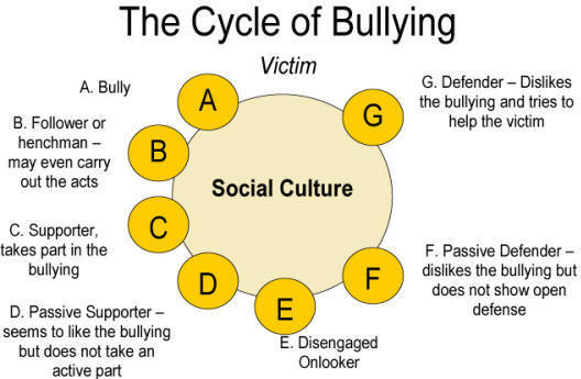 research hypothesis of bullying